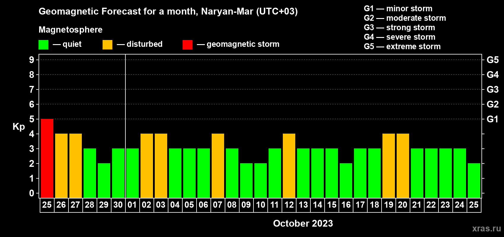Forecast of the daily maximal value of geomagnetic index Kp for <b>1 month</b> (31 days) <b>from Sep 25, 2023 to Oct 25, 2023</b>