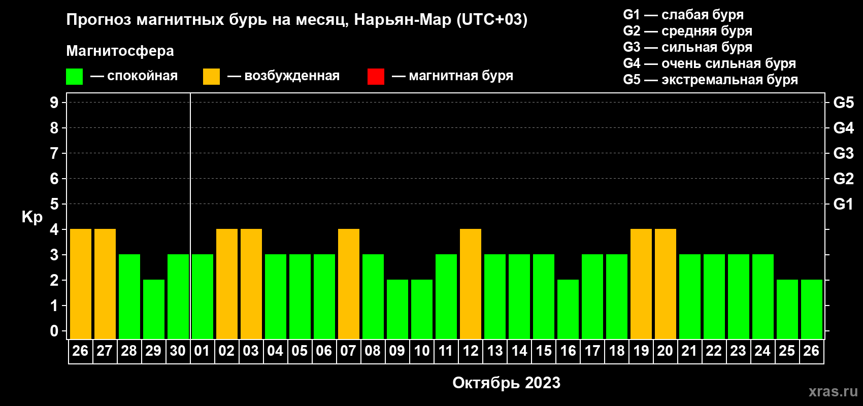 Прогноз максимального суточного геомагнитного индекса Kp на <b>1 месяц</b> (31 день) <b>с 26 сентября по 26 октября 2023 г</b>