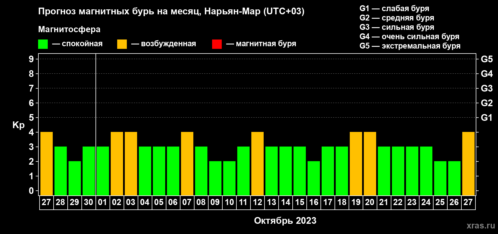 Прогноз максимального суточного геомагнитного индекса Kp на <b>1 месяц</b> (31 день) <b>с 27 сентября по 27 октября 2023 г</b>