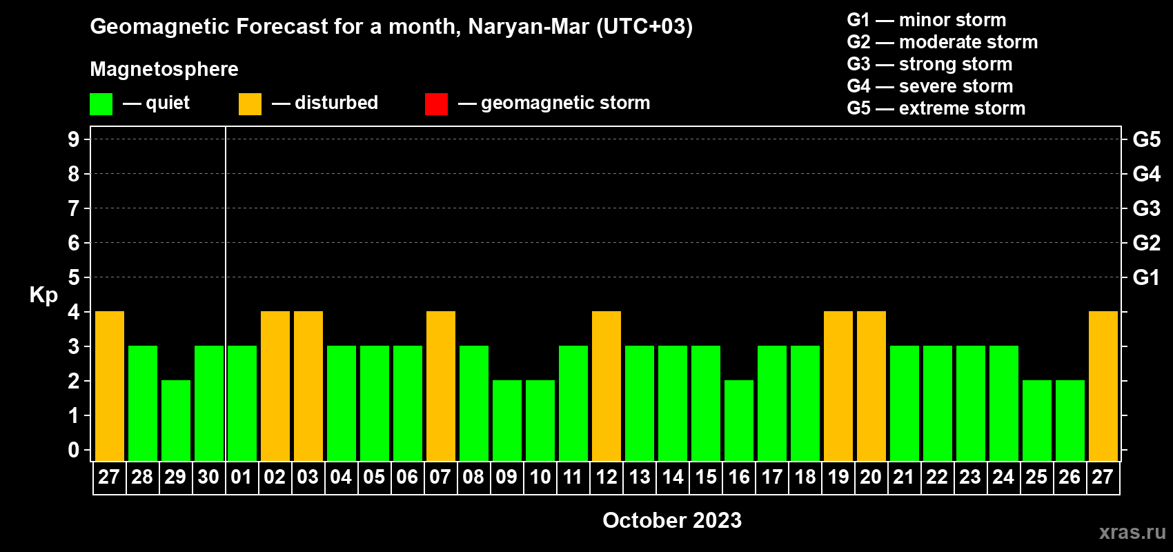 Forecast of the daily maximal value of geomagnetic index Kp for <b>1 month</b> (31 days) <b>from Sep 27, 2023 to Oct 27, 2023</b>
