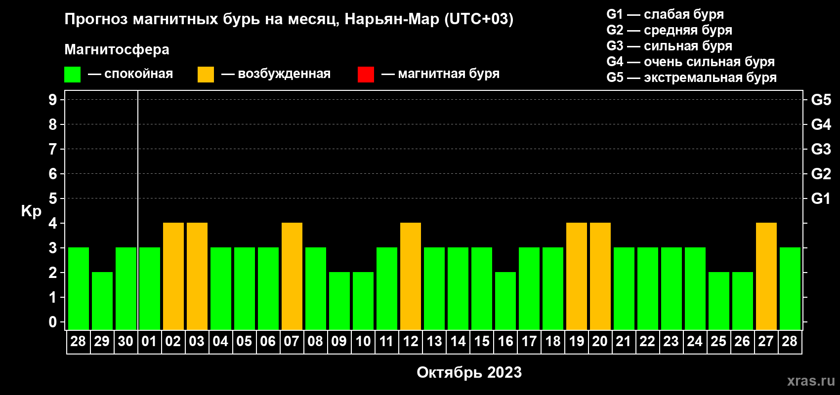 Прогноз максимального суточного геомагнитного индекса Kp на <b>1 месяц</b> (31 день) <b>с 28 сентября по 28 октября 2023 г</b>