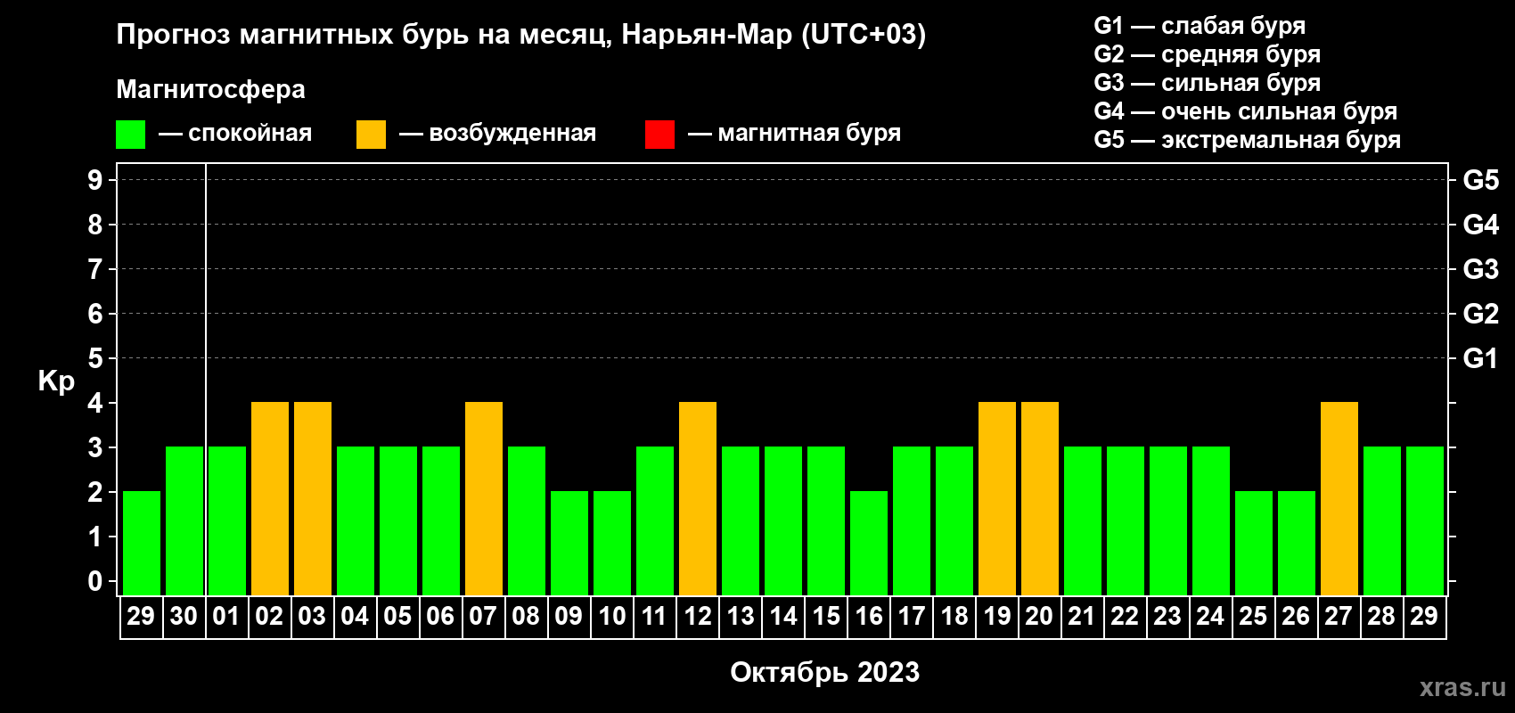Прогноз максимального суточного геомагнитного индекса Kp на <b>1 месяц</b> (31 день) <b>с 29 сентября по 29 октября 2023 г</b>