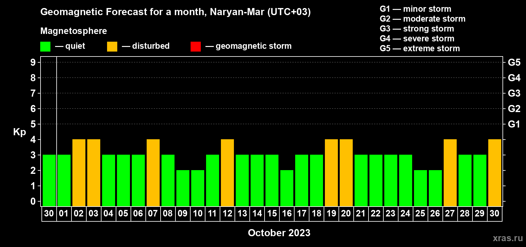 Forecast of the daily maximal value of geomagnetic index Kp for <b>1 month</b> (31 days) <b>from Sep 30, 2023 to Oct 30, 2023</b>
