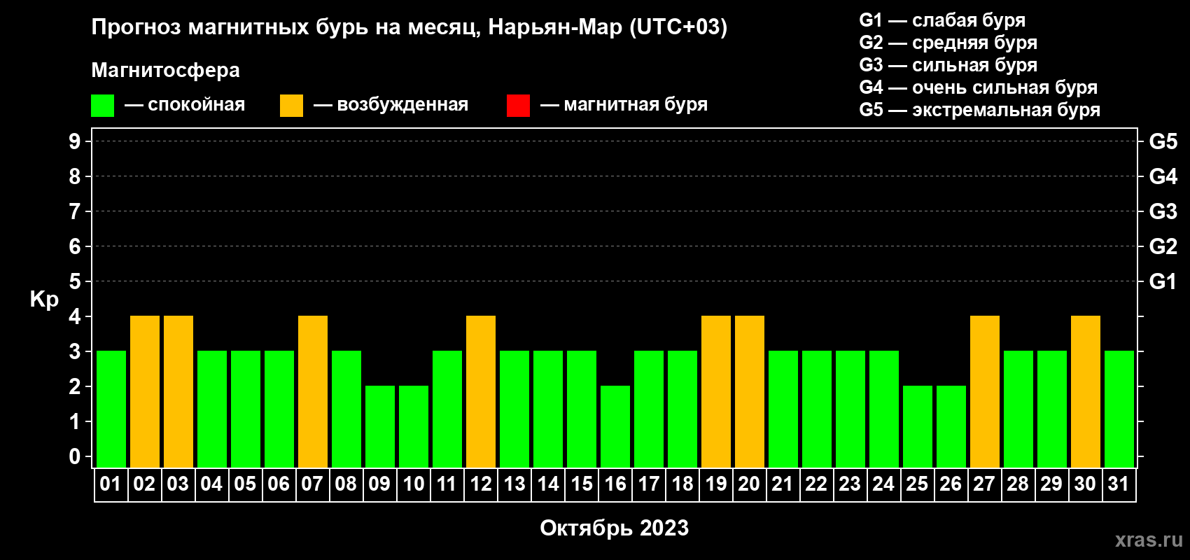 Прогноз максимального суточного геомагнитного индекса Kp на <b>1 месяц</b> (31 день) <b>с 01 октября по 31 октября 2023 г</b>