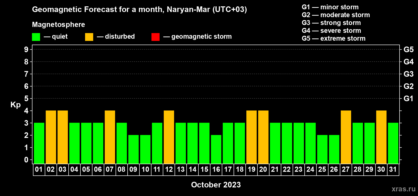 Forecast of the daily maximal value of geomagnetic index Kp for <b>1 month</b> (31 days) <b>from Oct 01, 2023 to Oct 31, 2023</b>