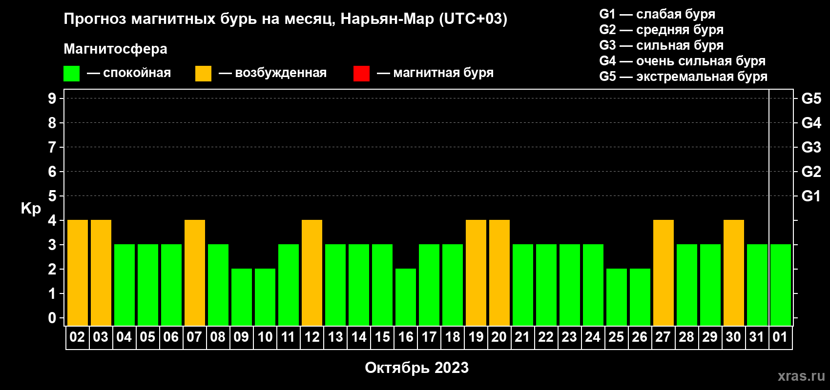 Прогноз максимального суточного геомагнитного индекса Kp на <b>1 месяц</b> (31 день) <b>с 02 октября по 01 ноября 2023 г</b>