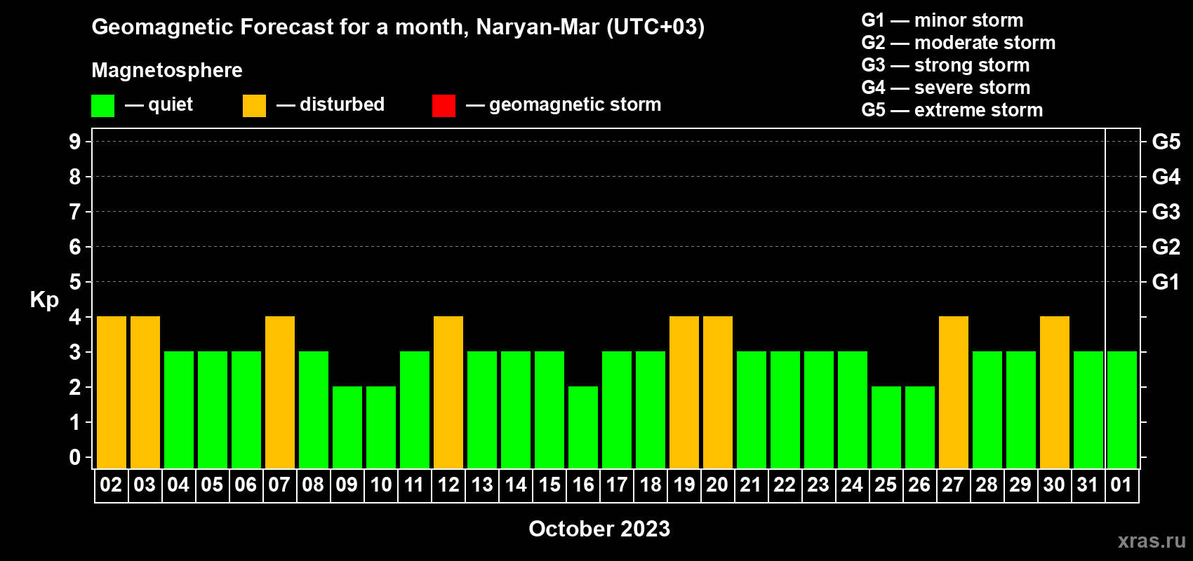 Forecast of the daily maximal value of geomagnetic index Kp for <b>1 month</b> (31 days) <b>from Oct 02, 2023 to Nov 01, 2023</b>