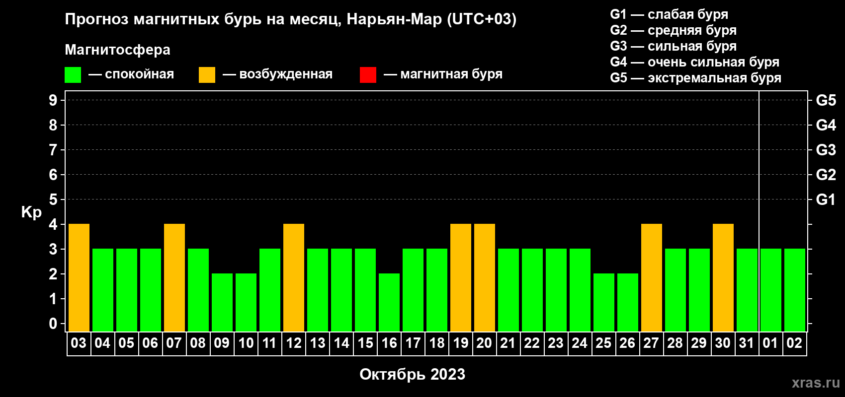 Прогноз максимального суточного геомагнитного индекса Kp на <b>1 месяц</b> (31 день) <b>с 03 октября по 02 ноября 2023 г</b>