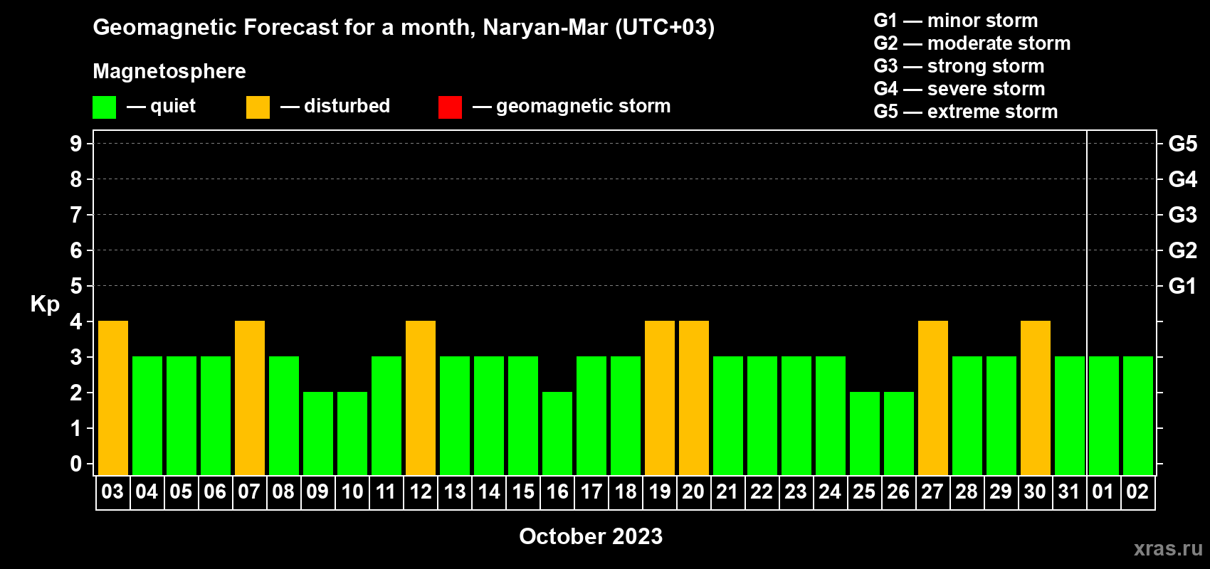 Forecast of the daily maximal value of geomagnetic index Kp for <b>1 month</b> (31 days) <b>from Oct 03, 2023 to Nov 02, 2023</b>