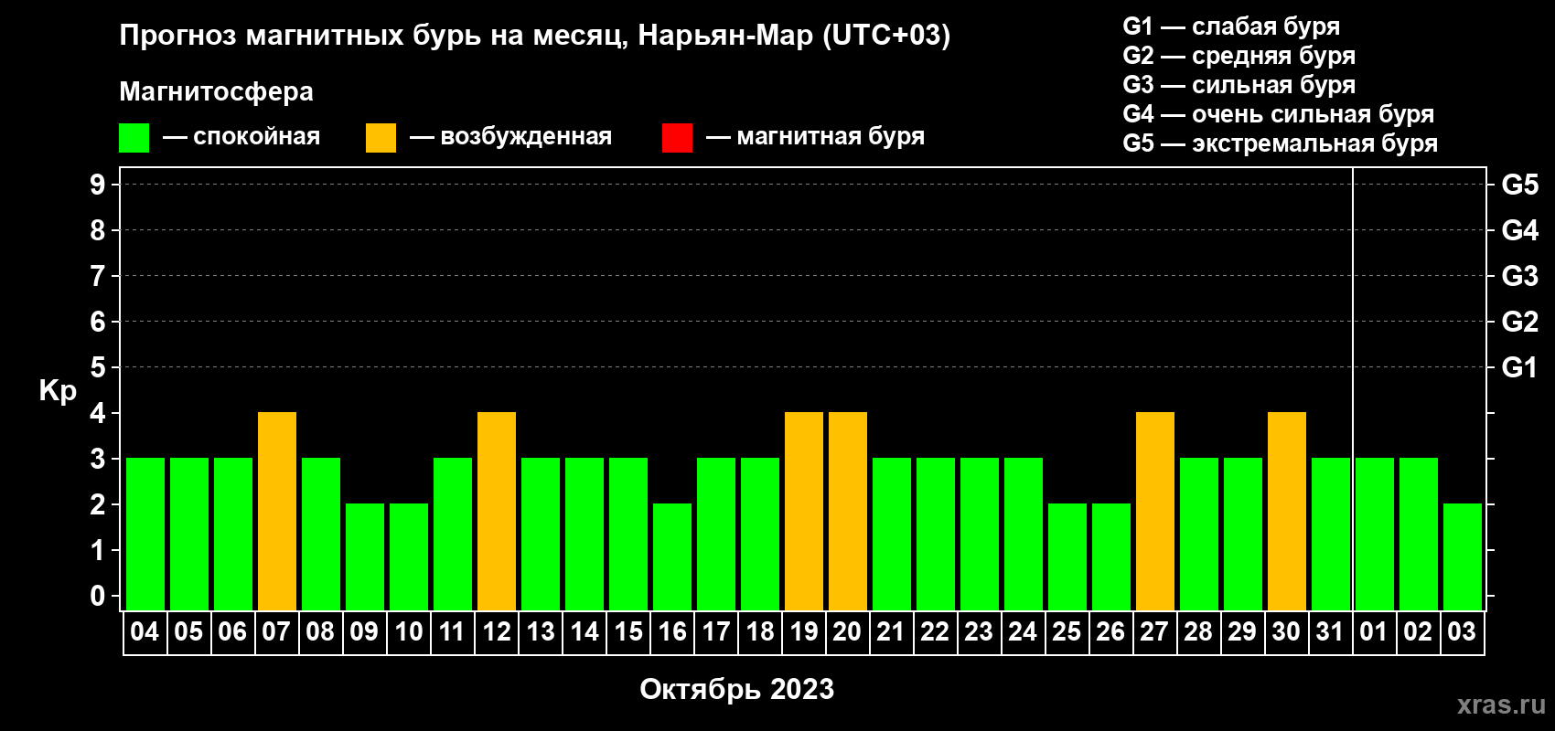 Прогноз максимального суточного геомагнитного индекса Kp на <b>1 месяц</b> (31 день) <b>с 04 октября по 03 ноября 2023 г</b>