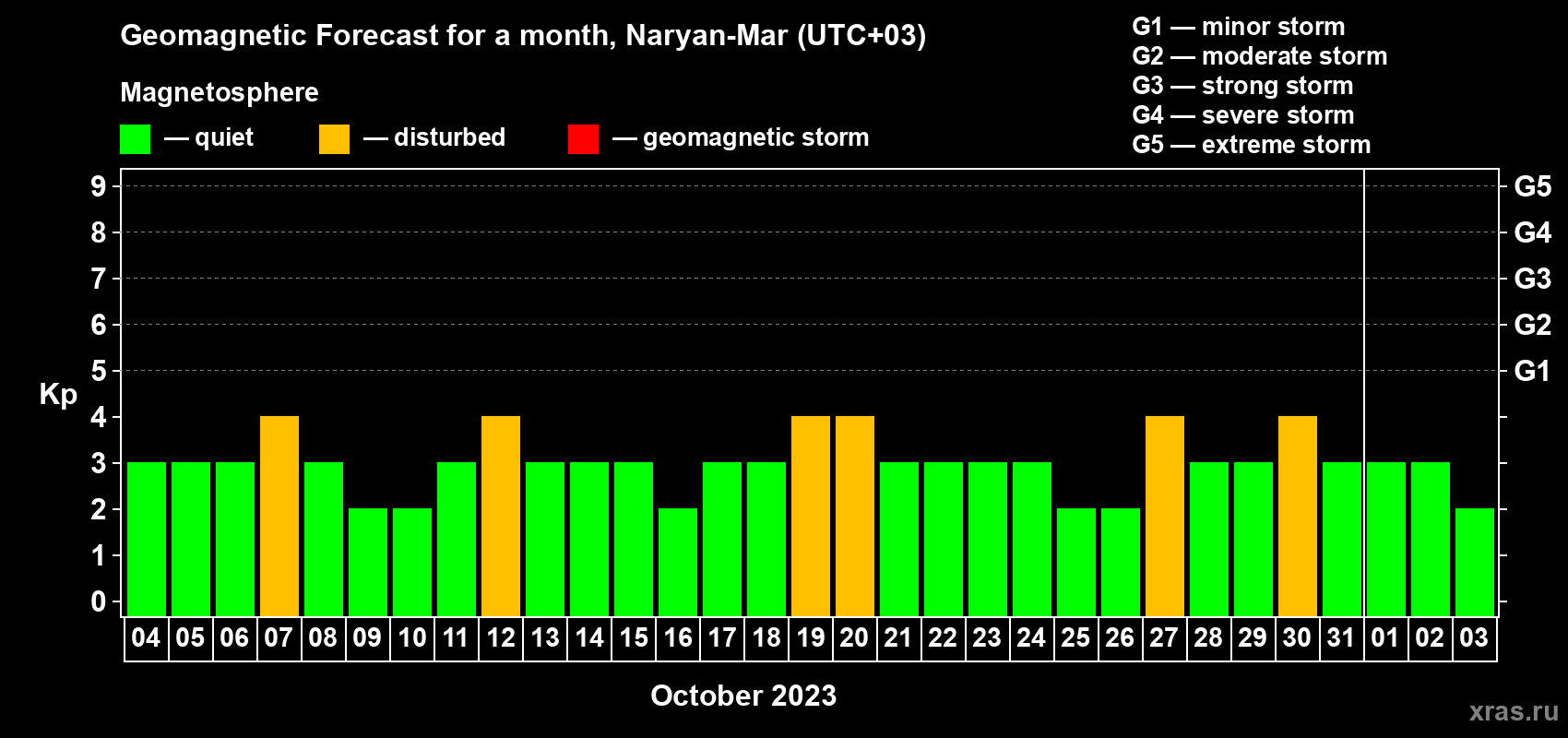Forecast of the daily maximal value of geomagnetic index Kp for <b>1 month</b> (31 days) <b>from Oct 04, 2023 to Nov 03, 2023</b>