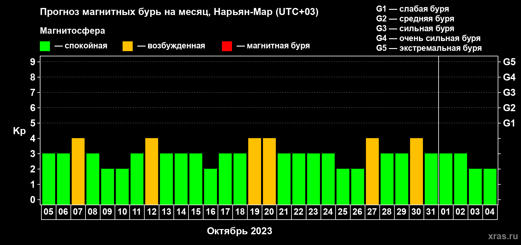 Прогноз максимального суточного геомагнитного индекса Kp на <b>1 месяц</b> (31 день) <b>с 05 октября по 04 ноября 2023 г</b>