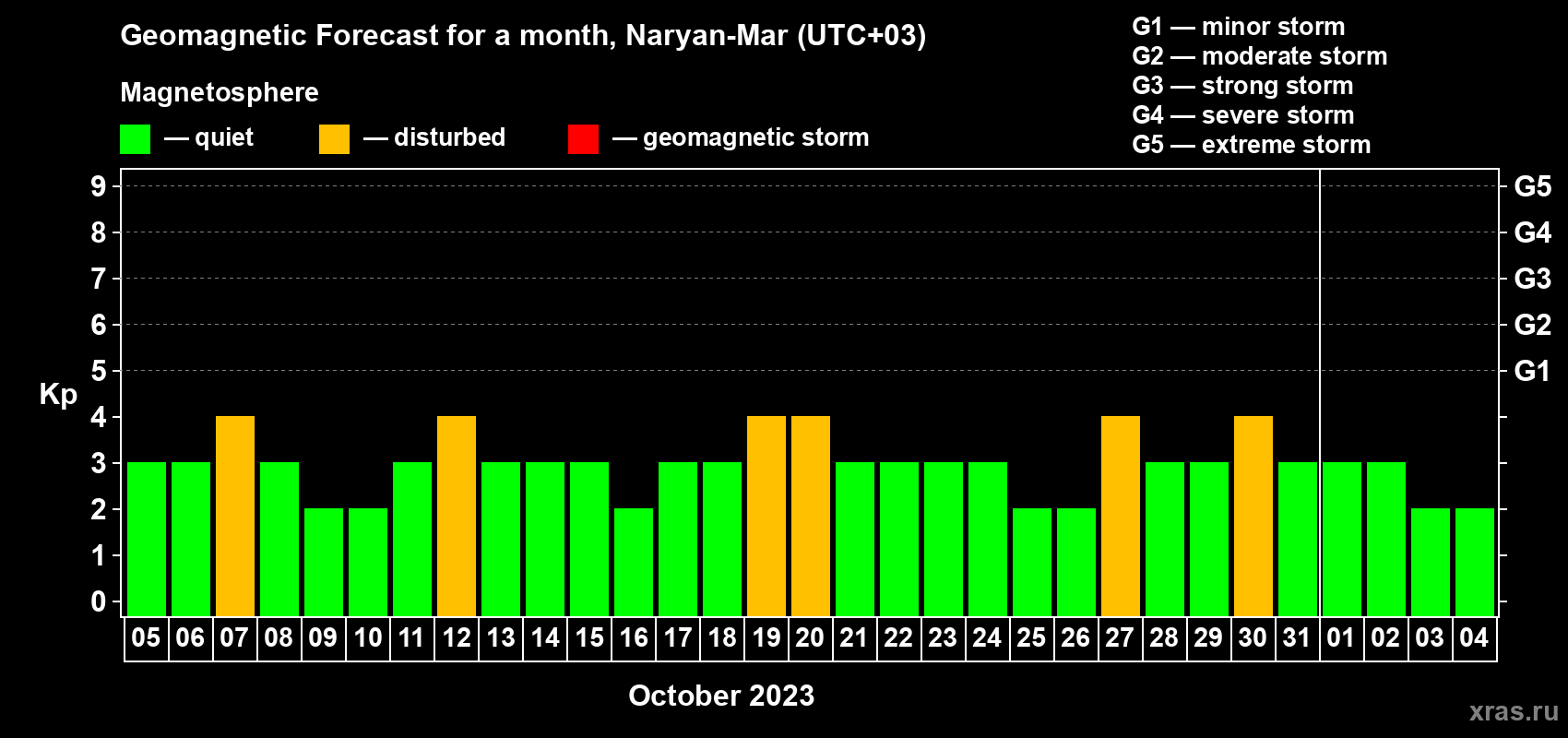 Forecast of the daily maximal value of geomagnetic index Kp for <b>1 month</b> (31 days) <b>from Oct 05, 2023 to Nov 04, 2023</b>