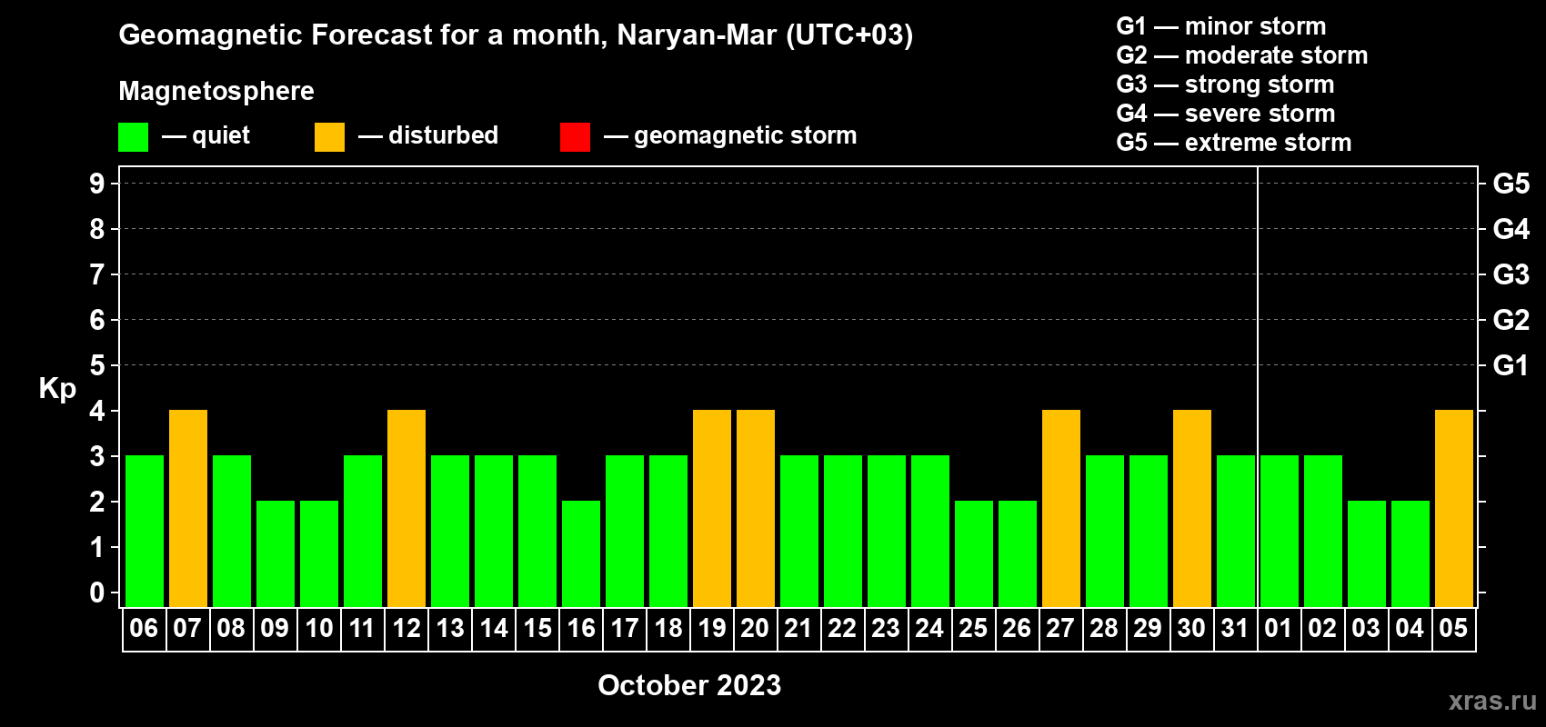 Forecast of the daily maximal value of geomagnetic index Kp for <b>1 month</b> (31 days) <b>from Oct 06, 2023 to Nov 05, 2023</b>