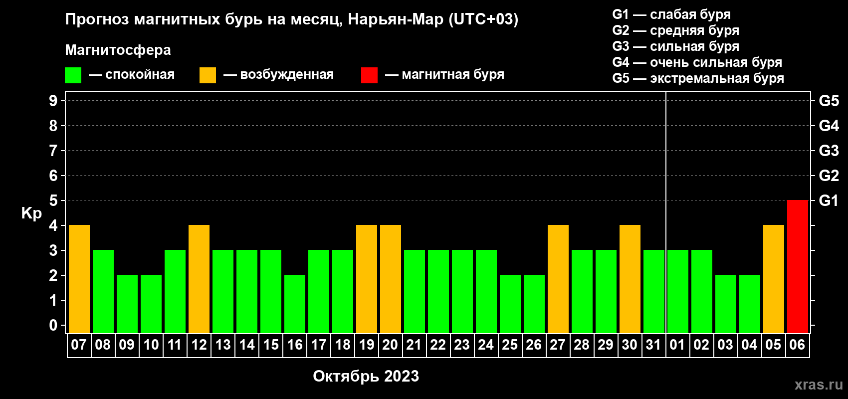 Прогноз максимального суточного геомагнитного индекса Kp на <b>1 месяц</b> (31 день) <b>с 07 октября по 06 ноября 2023 г</b>