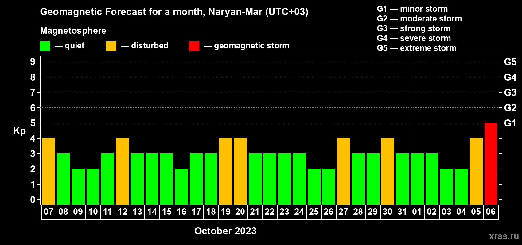 Forecast of the daily maximal value of geomagnetic index Kp for <b>1 month</b> (31 days) <b>from Oct 07, 2023 to Nov 06, 2023</b>