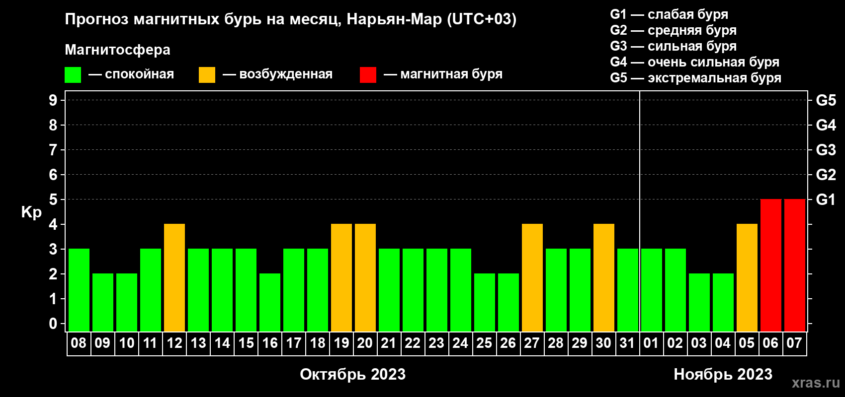 Прогноз максимального суточного геомагнитного индекса Kp на <b>1 месяц</b> (31 день) <b>с 08 октября по 07 ноября 2023 г</b>