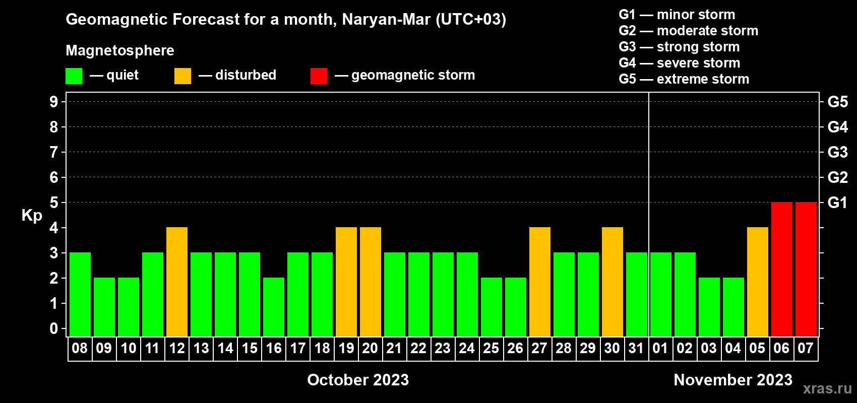 Forecast of the daily maximal value of geomagnetic index Kp for <b>1 month</b> (31 days) <b>from Oct 08, 2023 to Nov 07, 2023</b>