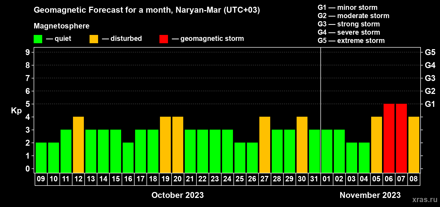 Forecast of the daily maximal value of geomagnetic index Kp for <b>1 month</b> (31 days) <b>from Oct 09, 2023 to Nov 08, 2023</b>