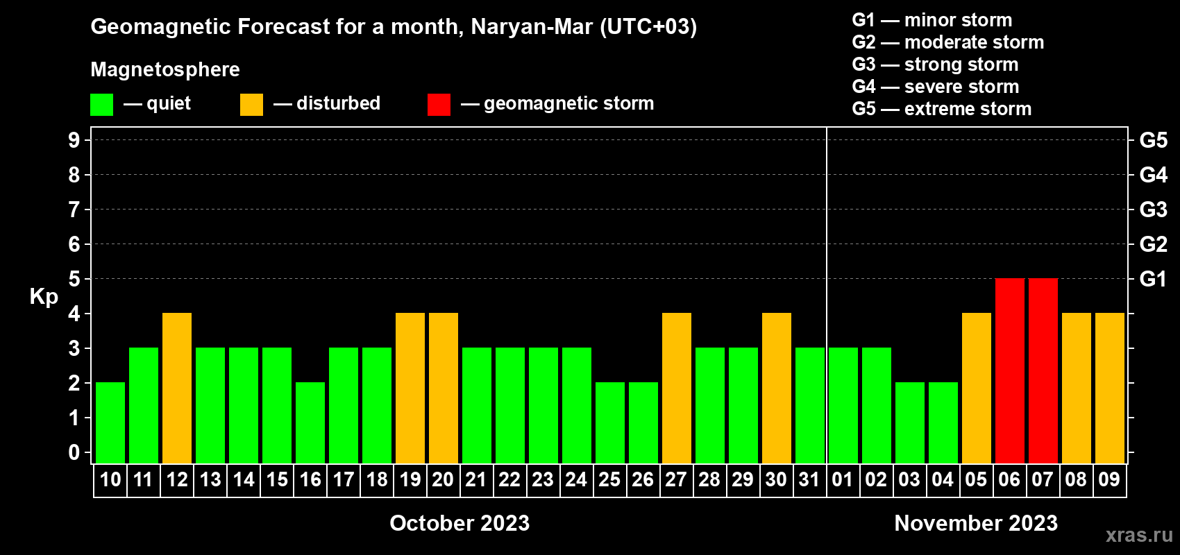 Forecast of the daily maximal value of geomagnetic index Kp for <b>1 month</b> (31 days) <b>from Oct 10, 2023 to Nov 09, 2023</b>