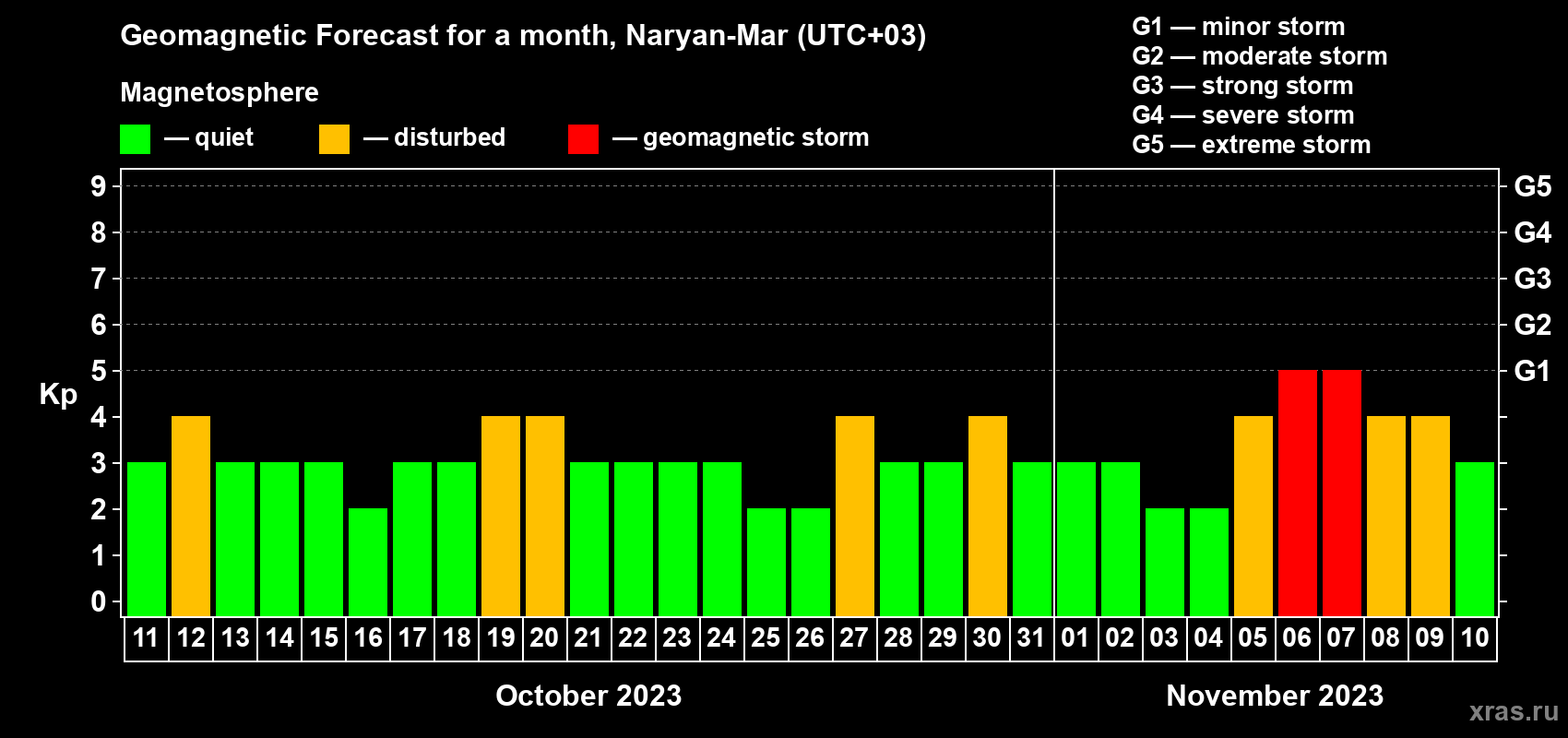 Forecast of the daily maximal value of geomagnetic index Kp for <b>1 month</b> (31 days) <b>from Oct 11, 2023 to Nov 10, 2023</b>