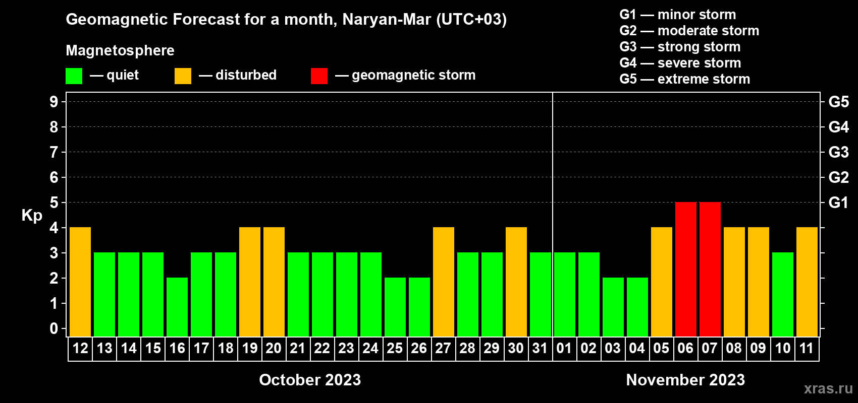 Forecast of the daily maximal value of geomagnetic index Kp for <b>1 month</b> (31 days) <b>from Oct 12, 2023 to Nov 11, 2023</b>