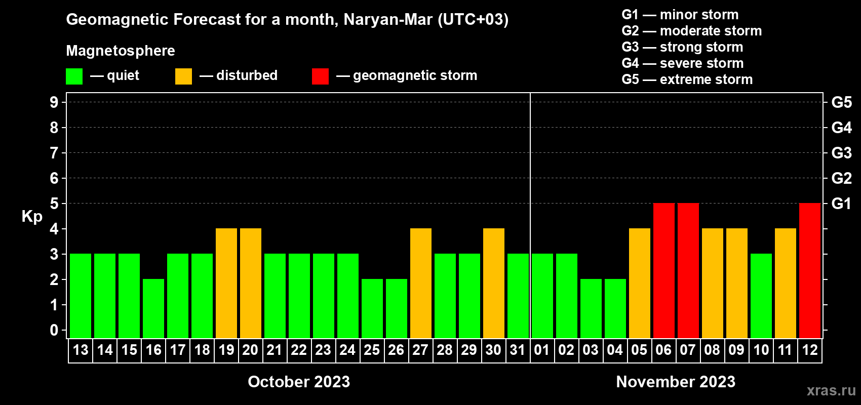 Forecast of the daily maximal value of geomagnetic index Kp for <b>1 month</b> (31 days) <b>from Oct 13, 2023 to Nov 12, 2023</b>