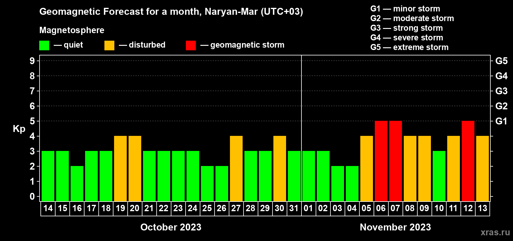 Forecast of the daily maximal value of geomagnetic index Kp for <b>1 month</b> (31 days) <b>from Oct 14, 2023 to Nov 13, 2023</b>
