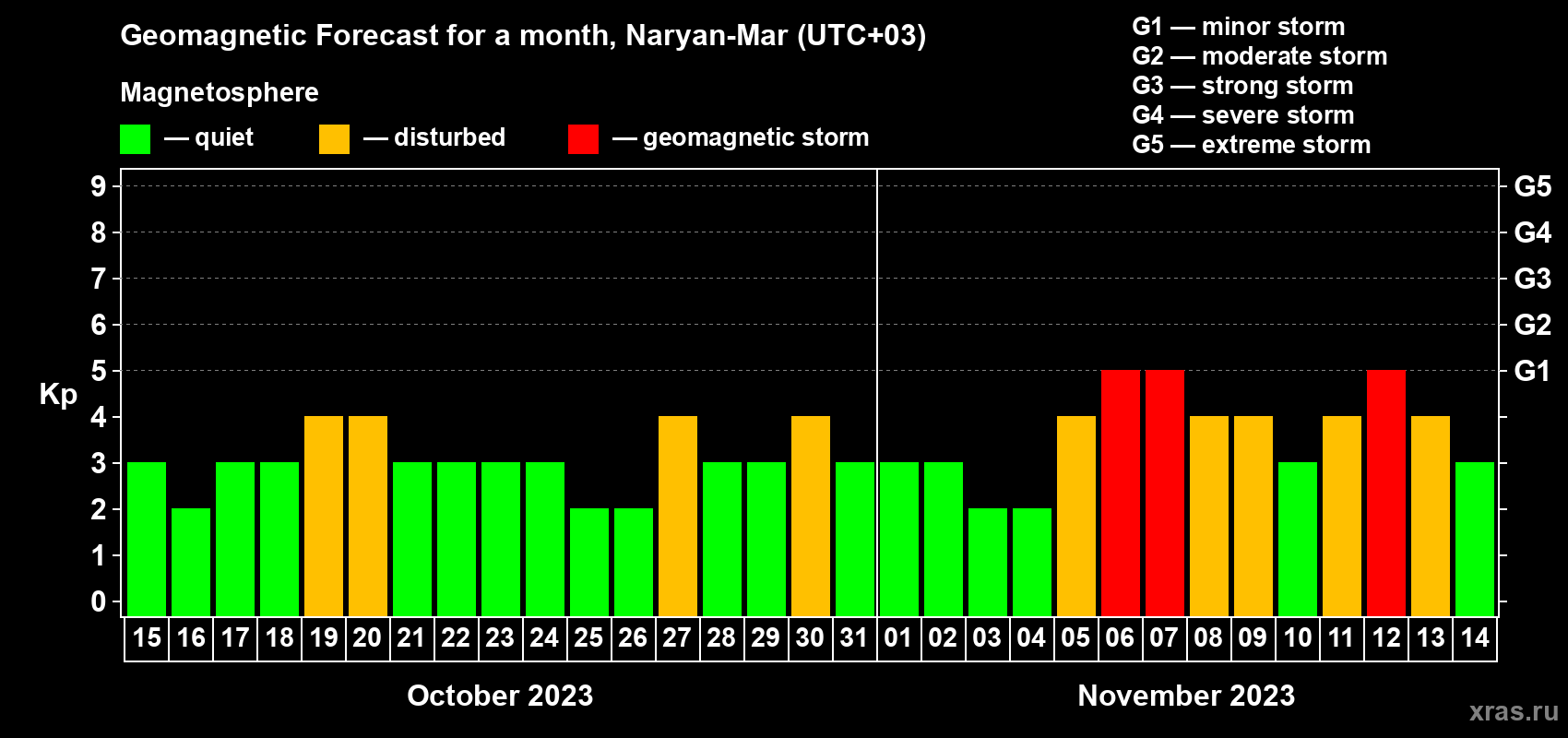 Forecast of the daily maximal value of geomagnetic index Kp for <b>1 month</b> (31 days) <b>from Oct 15, 2023 to Nov 14, 2023</b>
