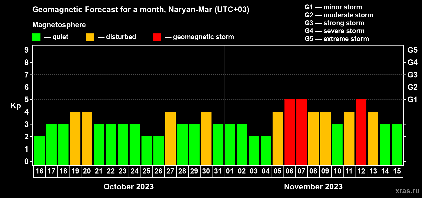 Forecast of the daily maximal value of geomagnetic index Kp for <b>1 month</b> (31 days) <b>from Oct 16, 2023 to Nov 15, 2023</b>