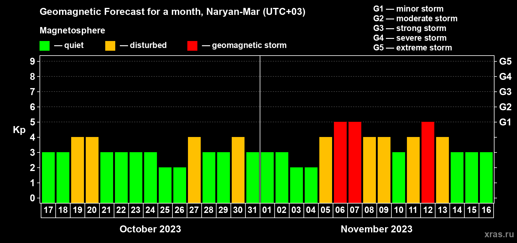 Forecast of the daily maximal value of geomagnetic index Kp for <b>1 month</b> (31 days) <b>from Oct 17, 2023 to Nov 16, 2023</b>
