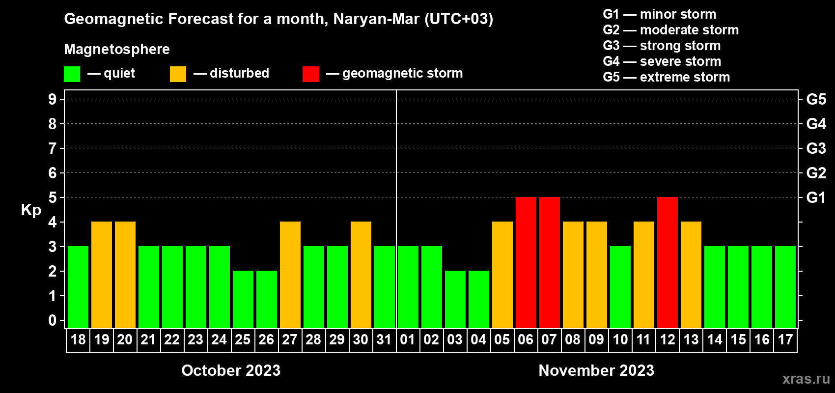 Forecast of the daily maximal value of geomagnetic index Kp for <b>1 month</b> (31 days) <b>from Oct 18, 2023 to Nov 17, 2023</b>