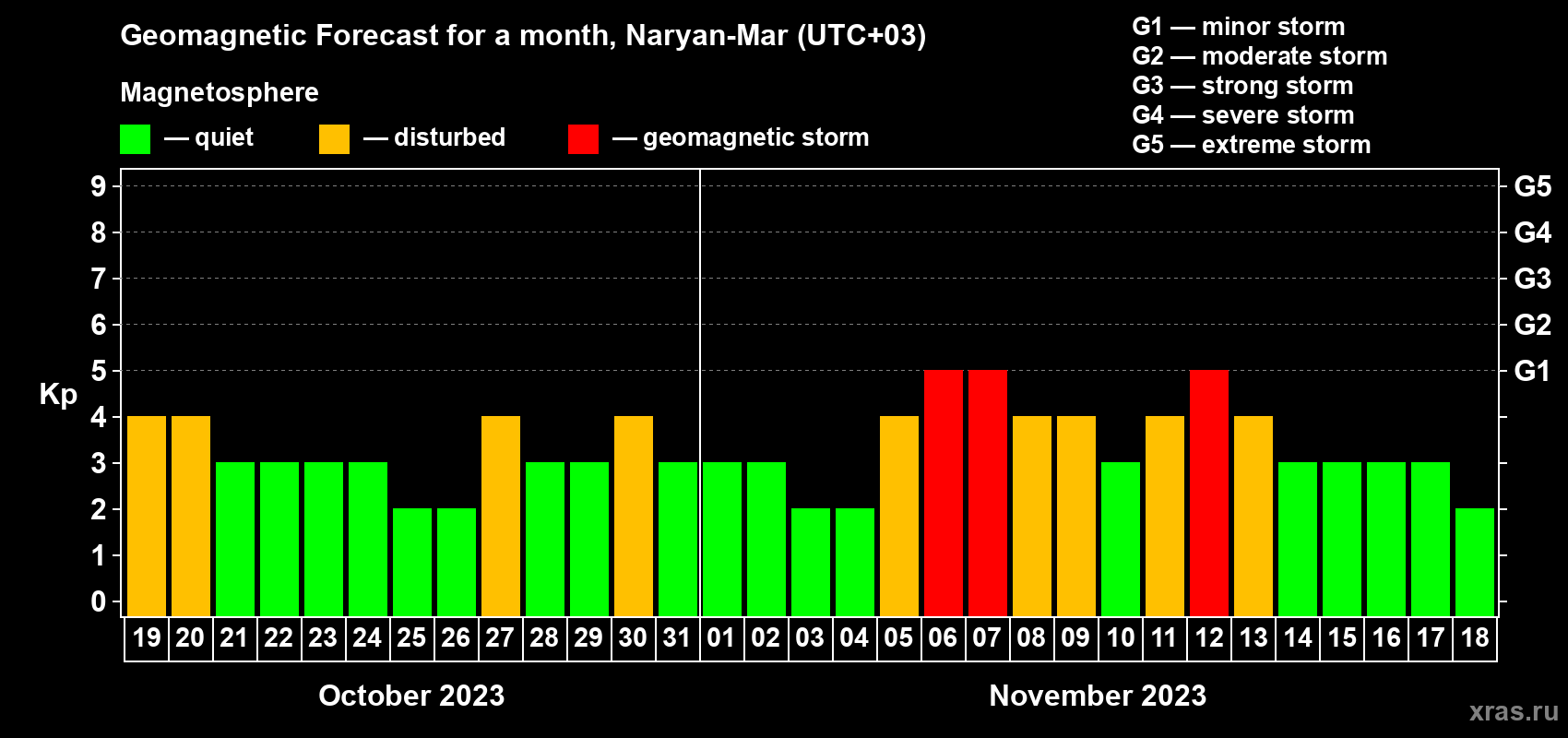 Forecast of the daily maximal value of geomagnetic index Kp for <b>1 month</b> (31 days) <b>from Oct 19, 2023 to Nov 18, 2023</b>
