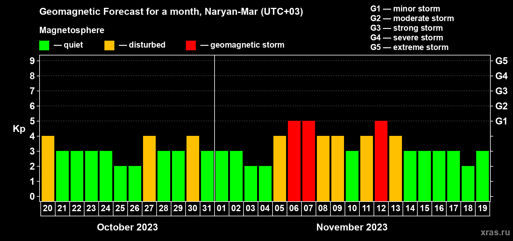 Forecast of the daily maximal value of geomagnetic index Kp for <b>1 month</b> (31 days) <b>from Oct 20, 2023 to Nov 19, 2023</b>
