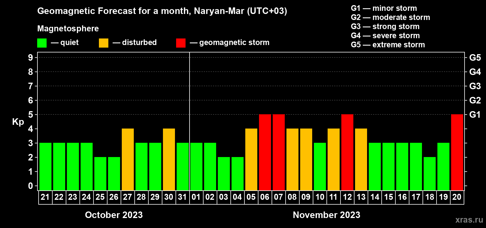 Forecast of the daily maximal value of geomagnetic index Kp for <b>1 month</b> (31 days) <b>from Oct 21, 2023 to Nov 20, 2023</b>