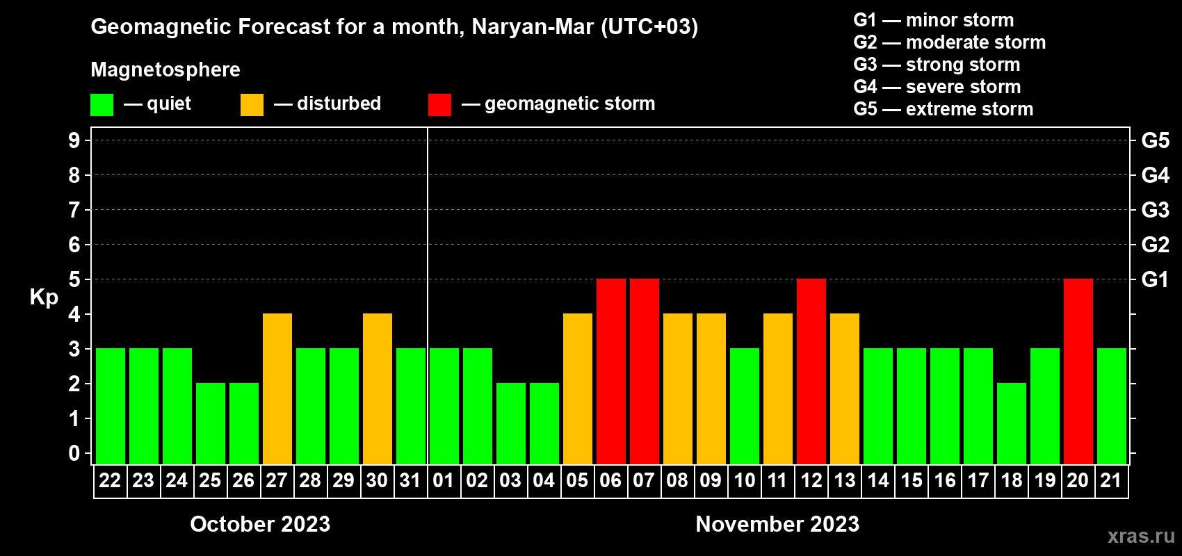 Forecast of the daily maximal value of geomagnetic index Kp for <b>1 month</b> (31 days) <b>from Oct 22, 2023 to Nov 21, 2023</b>