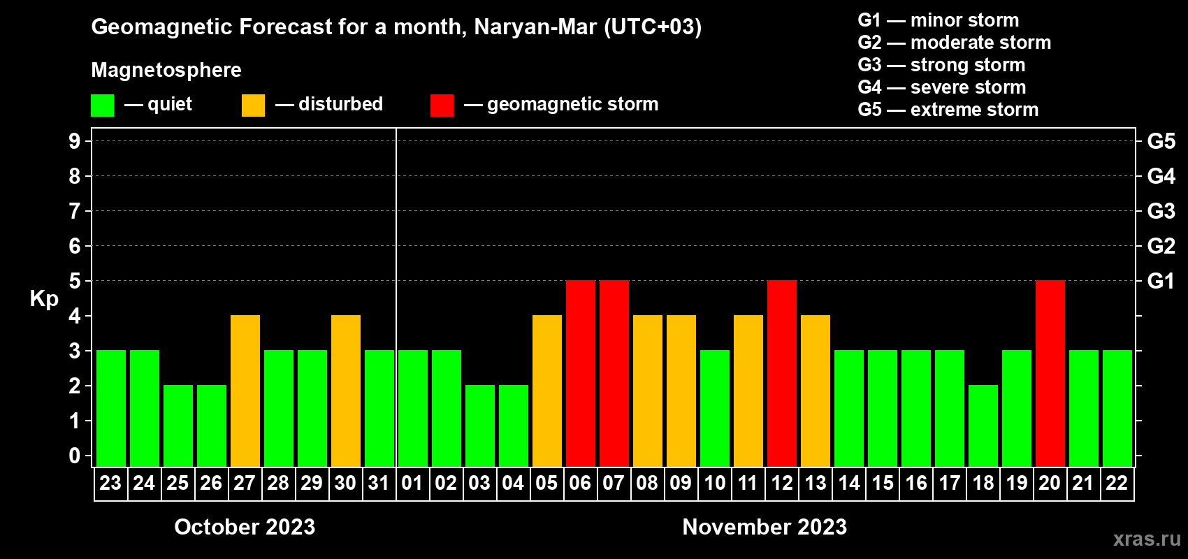 Forecast of the daily maximal value of geomagnetic index Kp for <b>1 month</b> (31 days) <b>from Oct 23, 2023 to Nov 22, 2023</b>