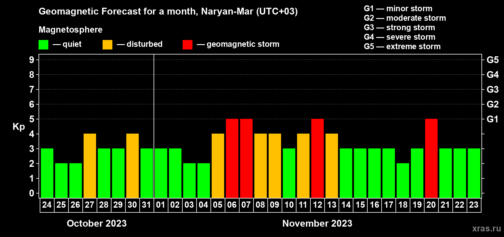 Forecast of the daily maximal value of geomagnetic index Kp for <b>1 month</b> (31 days) <b>from Oct 24, 2023 to Nov 23, 2023</b>