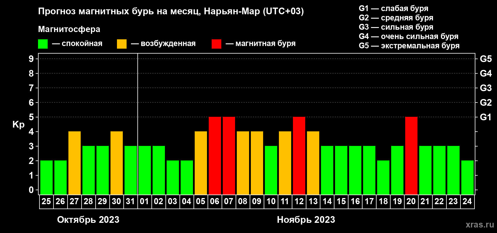 Прогноз максимального суточного геомагнитного индекса Kp на <b>1 месяц</b> (31 день) <b>с 25 октября по 24 ноября 2023 г</b>