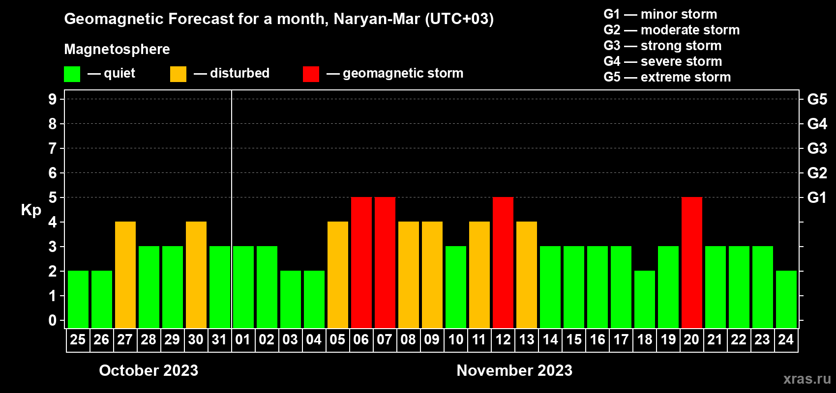 Forecast of the daily maximal value of geomagnetic index Kp for <b>1 month</b> (31 days) <b>from Oct 25, 2023 to Nov 24, 2023</b>