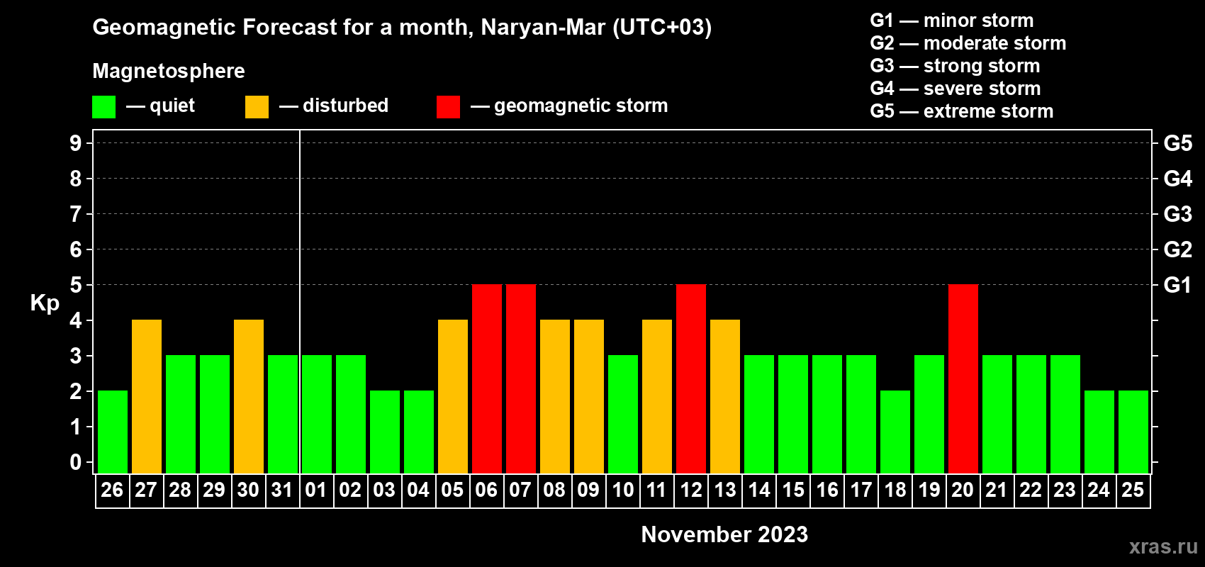 Forecast of the daily maximal value of geomagnetic index Kp for <b>1 month</b> (31 days) <b>from Oct 26, 2023 to Nov 25, 2023</b>