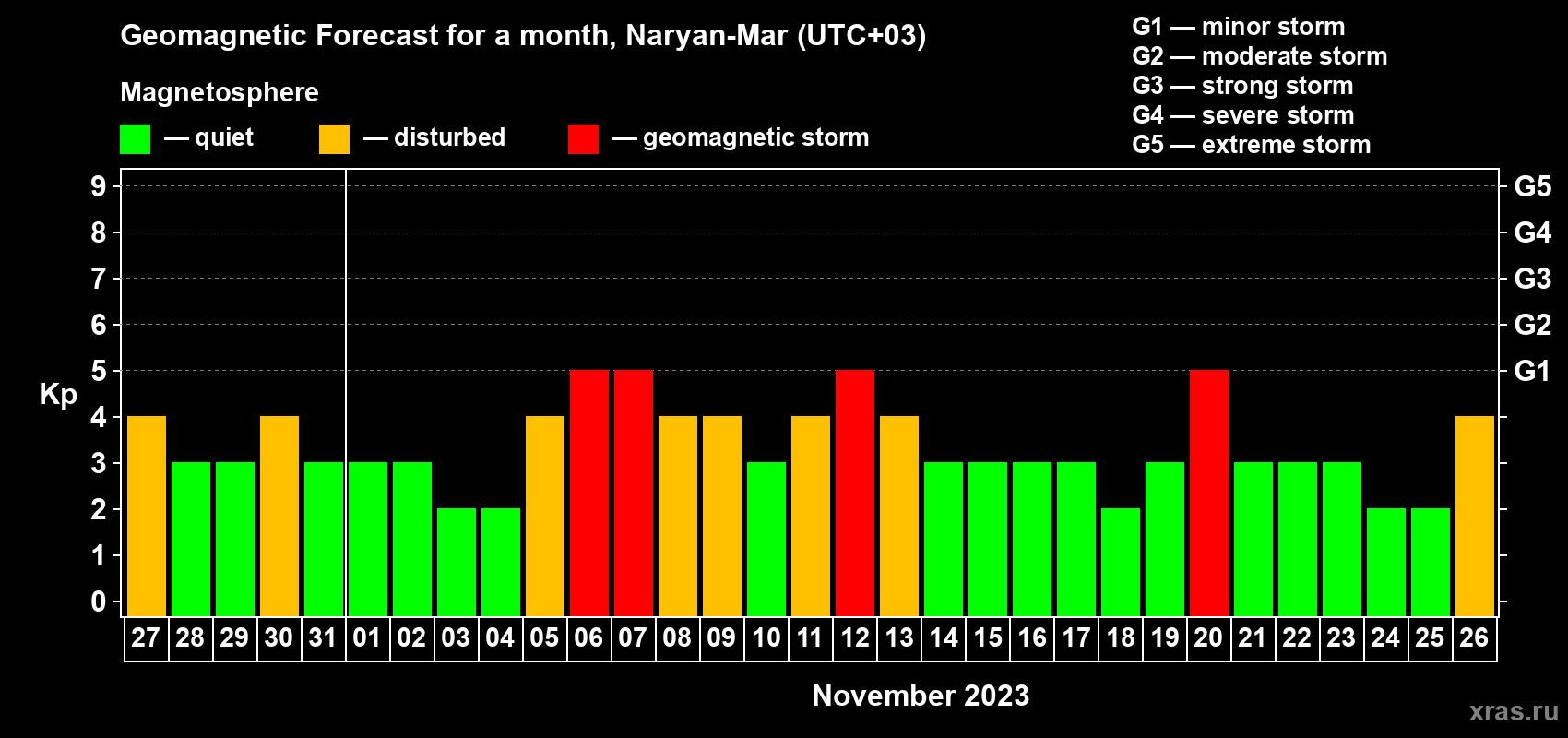 Forecast of the daily maximal value of geomagnetic index Kp for <b>1 month</b> (31 days) <b>from Oct 27, 2023 to Nov 26, 2023</b>