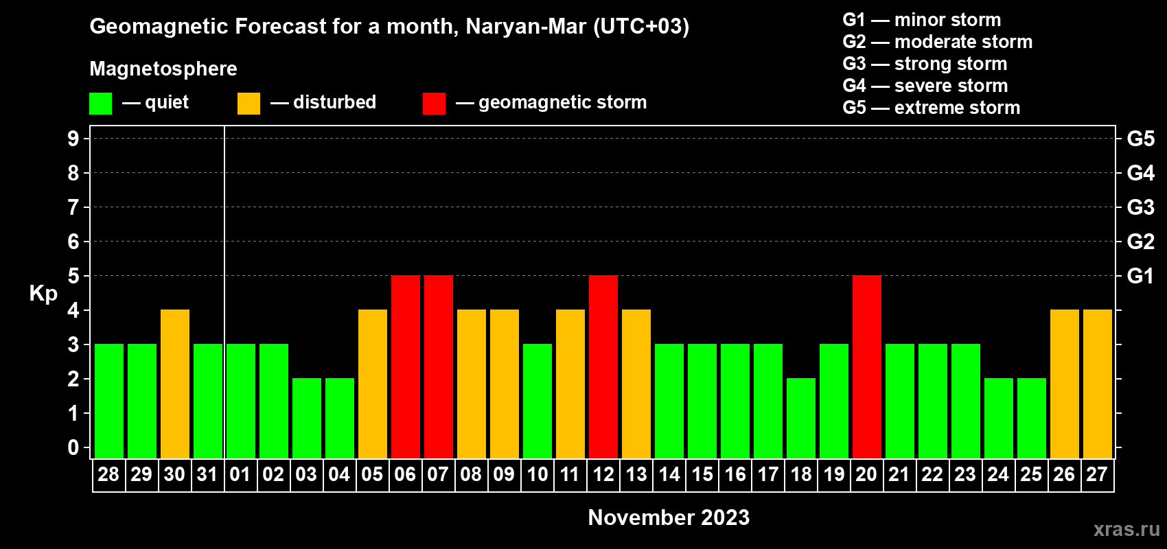 Forecast of the daily maximal value of geomagnetic index Kp for <b>1 month</b> (31 days) <b>from Oct 28, 2023 to Nov 27, 2023</b>