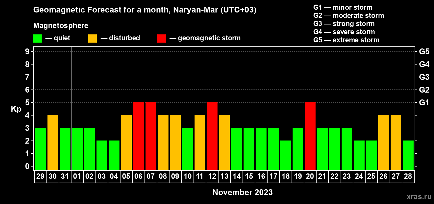 Forecast of the daily maximal value of geomagnetic index Kp for <b>1 month</b> (31 days) <b>from Oct 29, 2023 to Nov 28, 2023</b>
