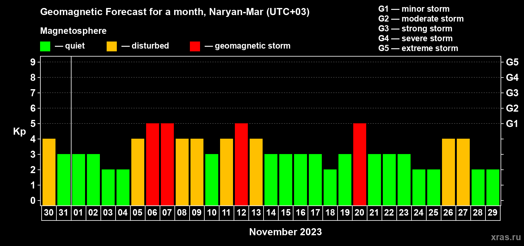 Forecast of the daily maximal value of geomagnetic index Kp for <b>1 month</b> (31 days) <b>from Oct 30, 2023 to Nov 29, 2023</b>