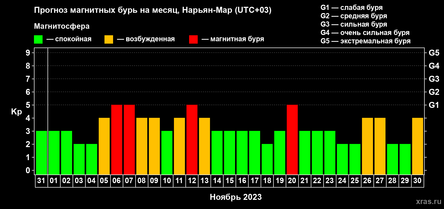 Прогноз максимального суточного геомагнитного индекса Kp на <b>1 месяц</b> (31 день) <b>с 31 октября по 30 ноября 2023 г</b>