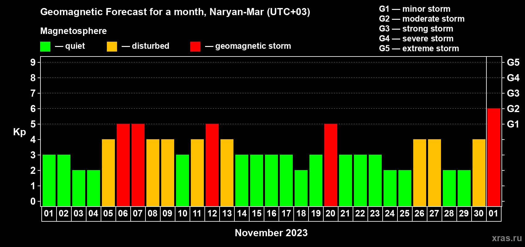 Forecast of the daily maximal value of geomagnetic index Kp for <b>1 month</b> (31 days) <b>from Nov 01, 2023 to Dec 01, 2023</b>