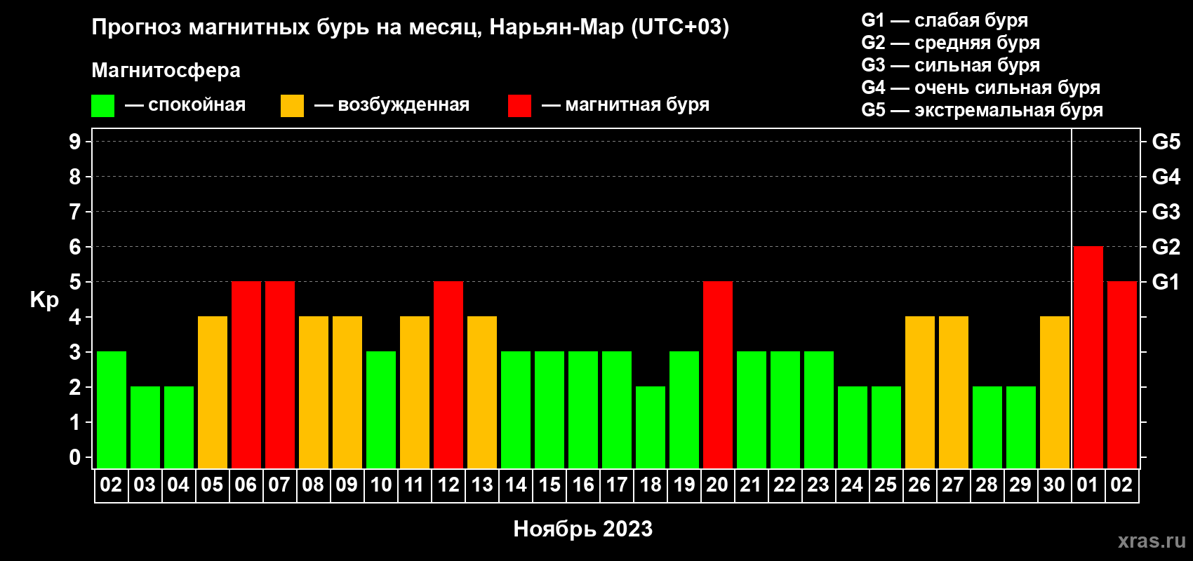 Прогноз максимального суточного геомагнитного индекса Kp на <b>1 месяц</b> (31 день) <b>с 02 ноября по 02 декабря 2023 г</b>