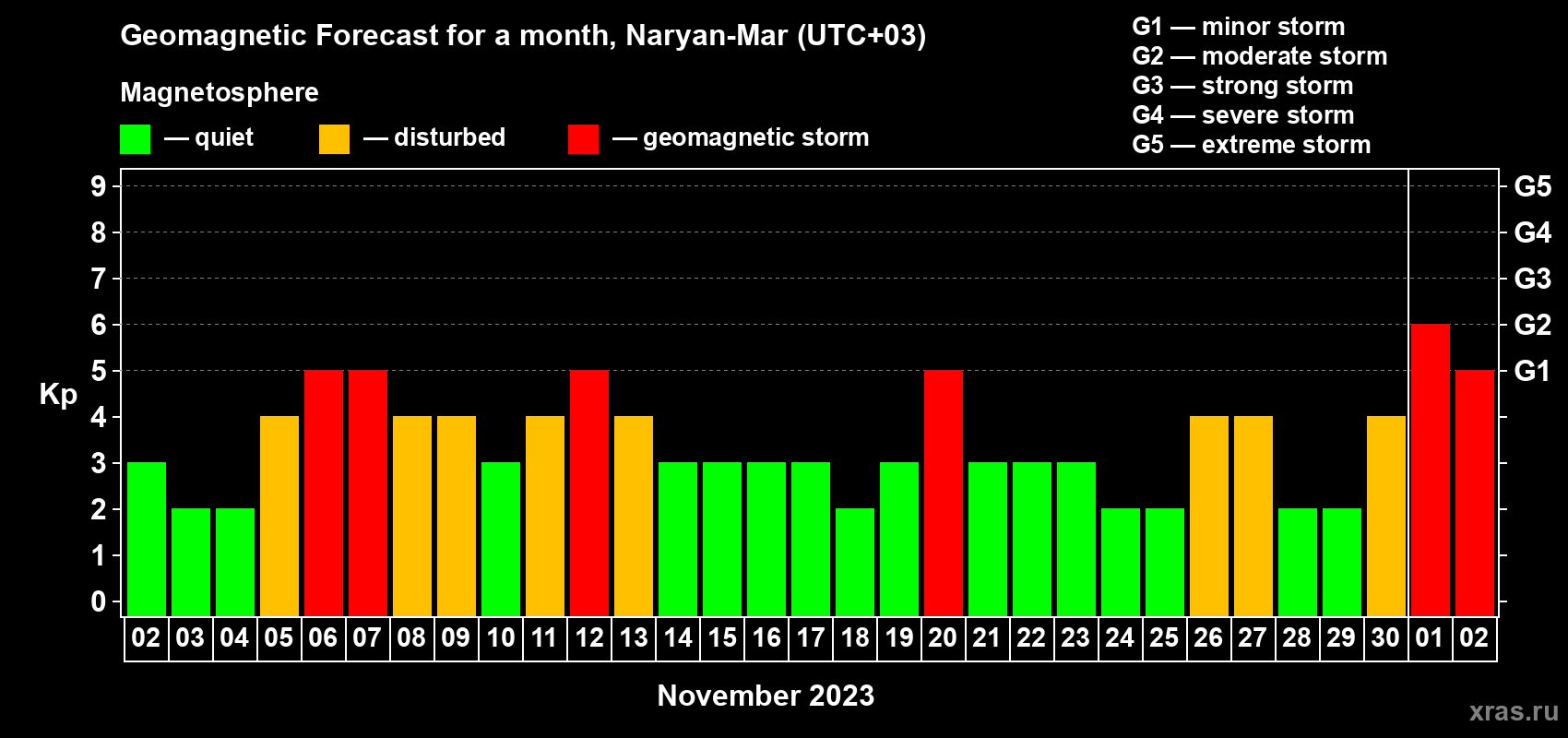 Forecast of the daily maximal value of geomagnetic index Kp for <b>1 month</b> (31 days) <b>from Nov 02, 2023 to Dec 02, 2023</b>