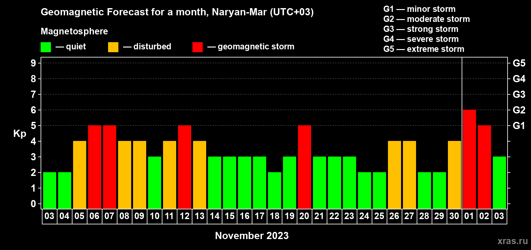 Forecast of the daily maximal value of geomagnetic index Kp for <b>1 month</b> (31 days) <b>from Nov 03, 2023 to Dec 03, 2023</b>